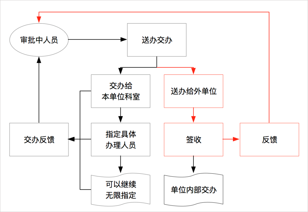 華天動力政務OA系統自動化公文流轉，讓機關工作人員少跑腿