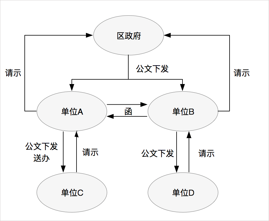 華天動力政務OA系統自動化公文流轉，讓機關工作人員少跑腿