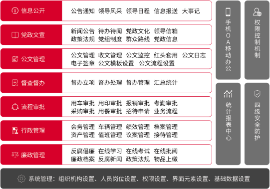 OA 系統(tǒng)助力公文收發(fā) “多、快、好、省” 