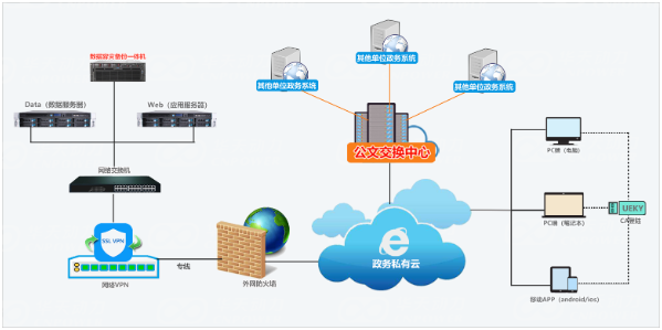 華天動力OA系統國產化方案之綜合案例篇