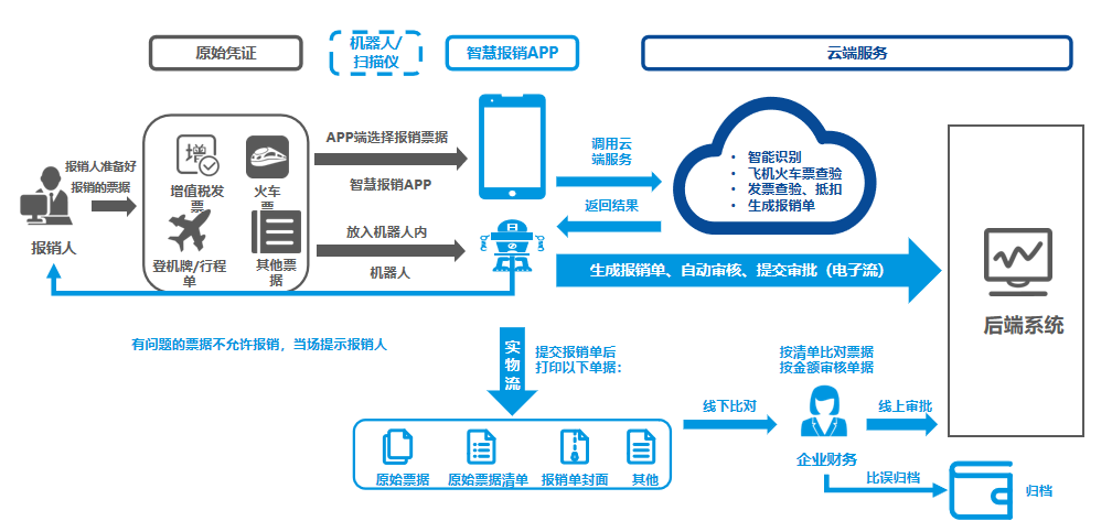 華天動力OA費控戰略實踐階段，對人，財，物的全面預算