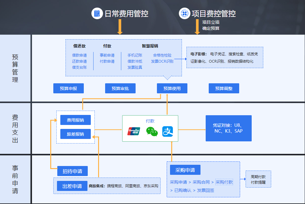 私有云VS公有云 企業(yè)費控還是私有的更安全、自主、可控
