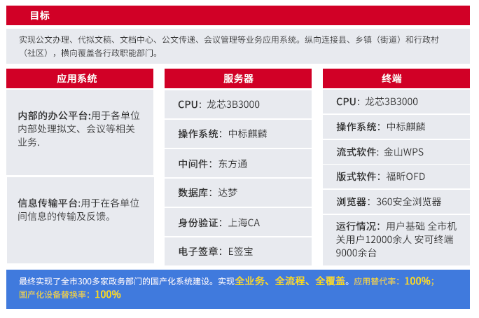 華天動力信創OA解決方案：全面協同，數字政務，平臺化辦公