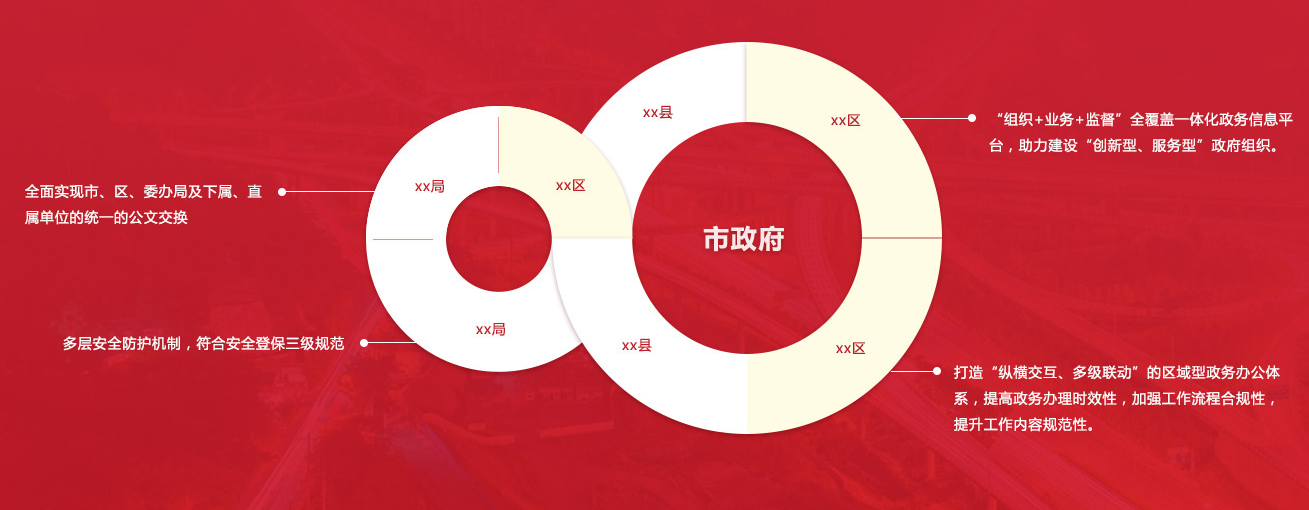 黨政辦公一體化信創OA解決方案，全業務場景覆蓋